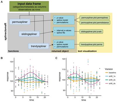 SplinectomeR Enables Group Comparisons in Longitudinal Microbiome Studies